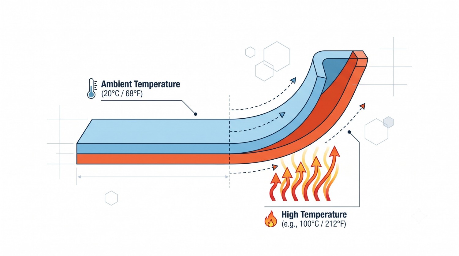 3D illustration showing the bimetallic strip thermal expansion working principle in a mechanical thermometer